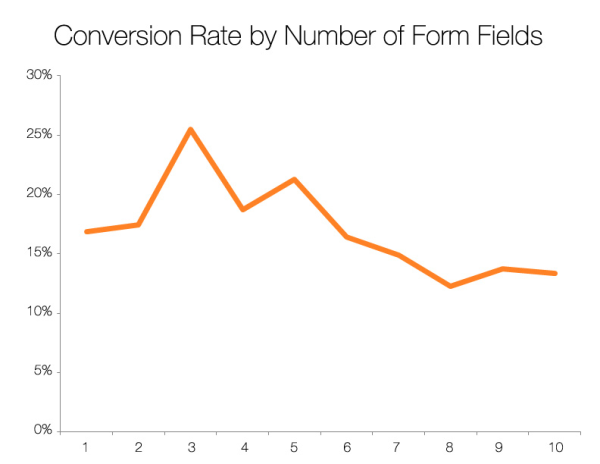 better form conversion: conversion rate by number of fields