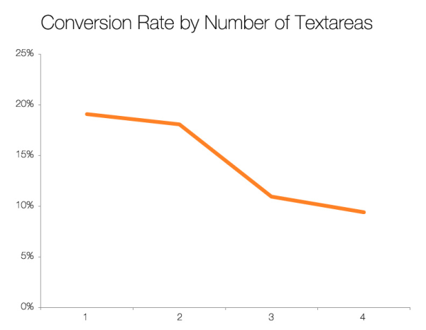 better form conversion: conversion rate by text area fields