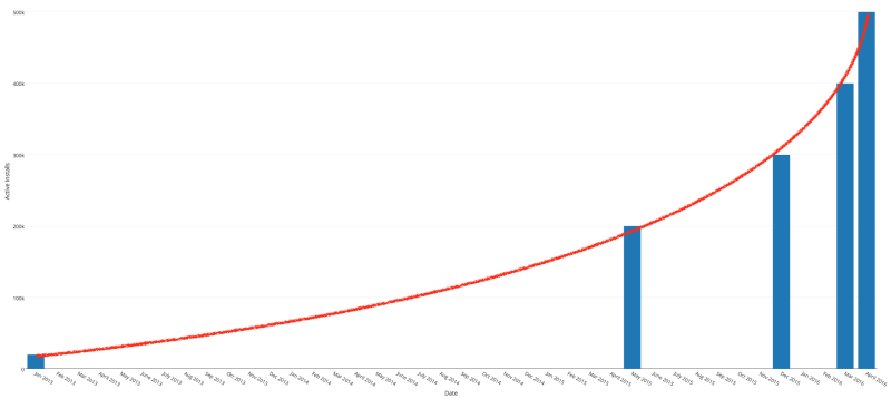 Ninja Forms timeline graph Jan 2013 to April 2016